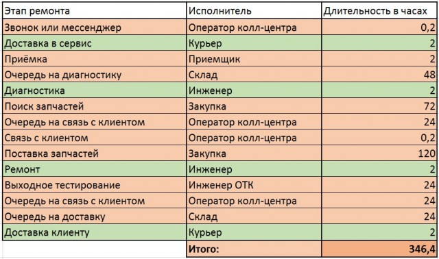 Процесс ремонта в сервисном центре