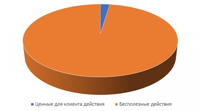 Действия сервиса важные для заказчика